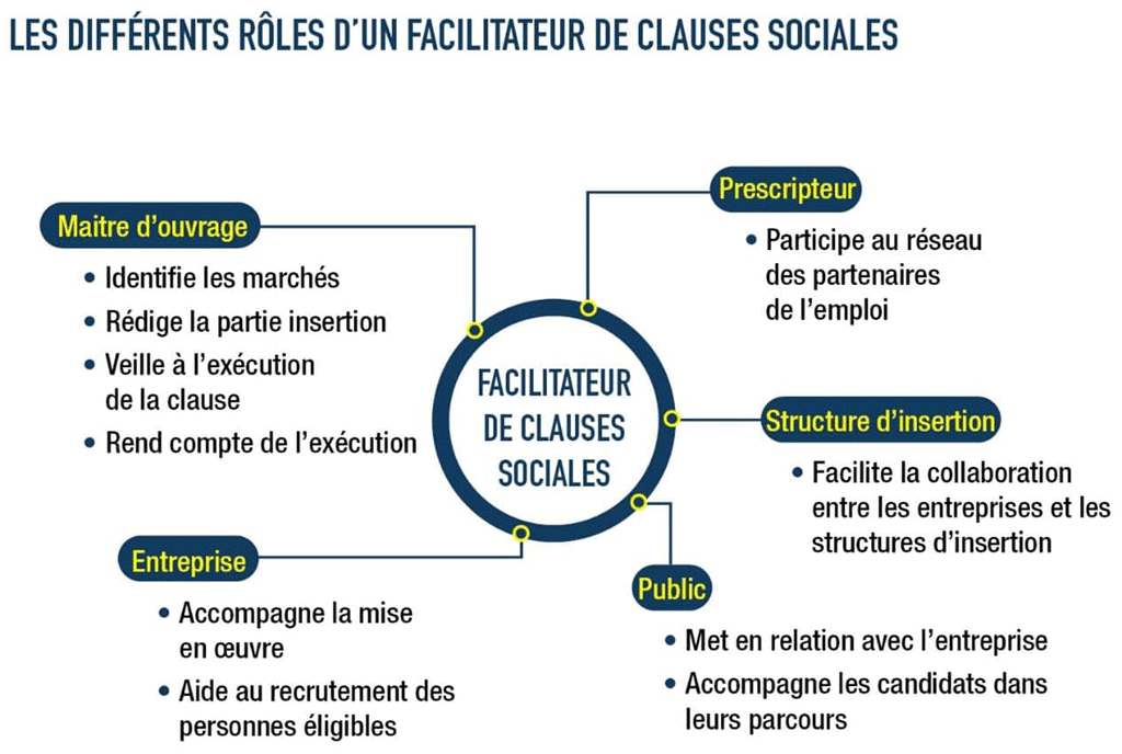 Schéma présentant les missions et rôles du facilitateur des clauses sociales