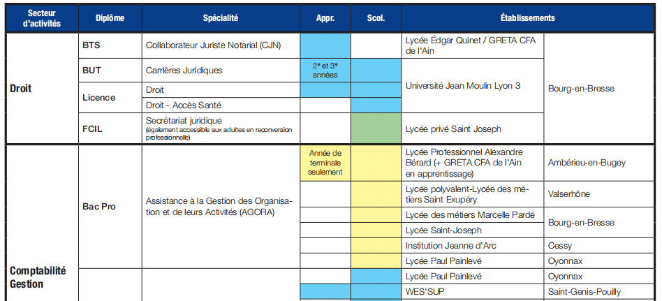 Filière métiers du tertiaire et formations transversales - Guide du collégien