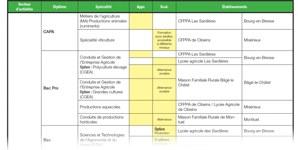 Vue d'une page du guide 2023 -2024 Filière, diplôme et établissement de formation dans le secteur de l'agriculture-vivant dans l'Ain