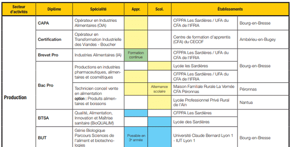 Page du Guide Filière, diplôme et établissement de formation dans le secteur de l'agroalimentaire dans l'Ain