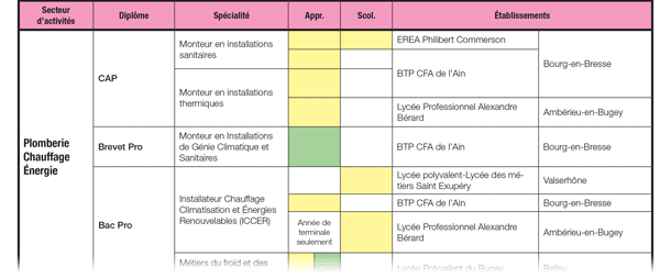 Vignette de la fiche filière des formations aux métiers du bâtiments et des travaux publics dans l'Ain