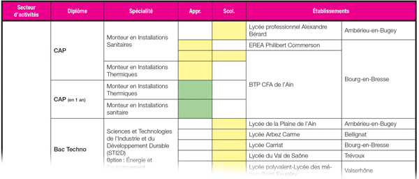 Fiche filière des formations aux métiers du froid et de la climatisation dans l'Ain