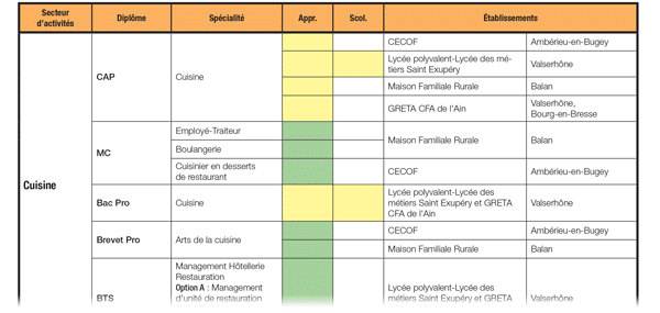 Fiche filière hôtellerie, alimentation, restauration dans l'Ain