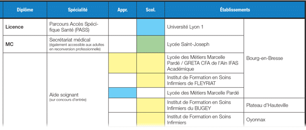 Fiche filière des formations aux métiers de la santé, du social et des services à la personne dans l'Ain