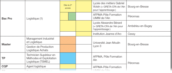 Formation Transport Logistique