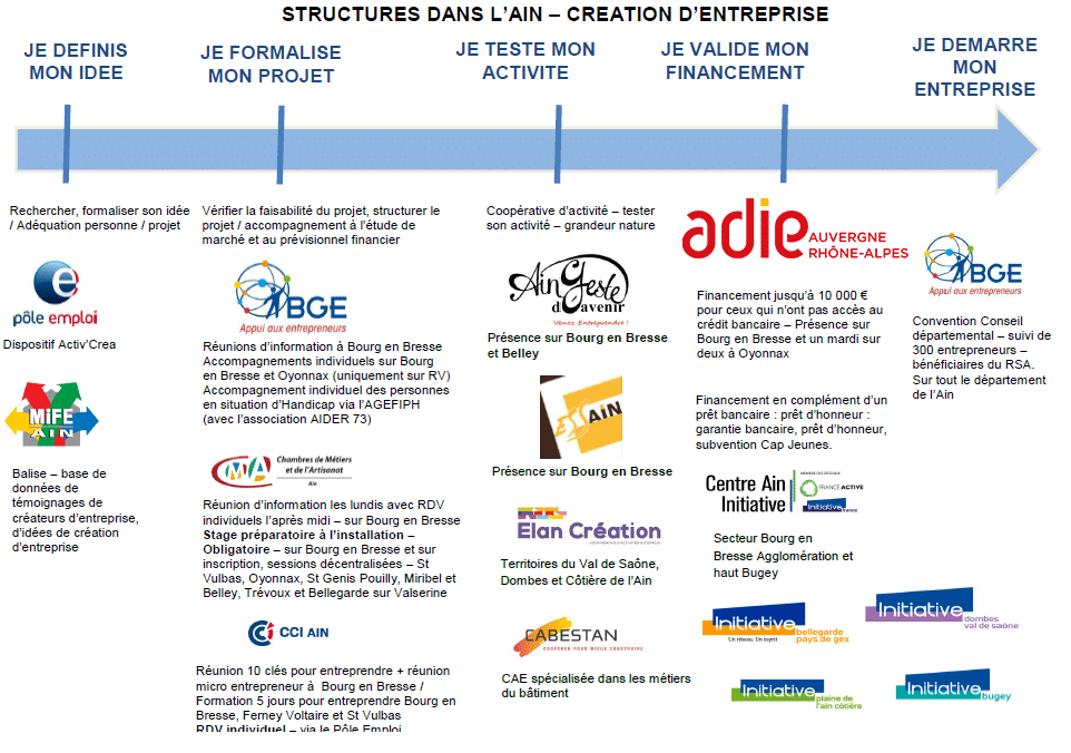 Liste des structures de l'Ain qui accompagnent les bénéficiaires du RSA dans leur création d'entreprise dans l'Ain