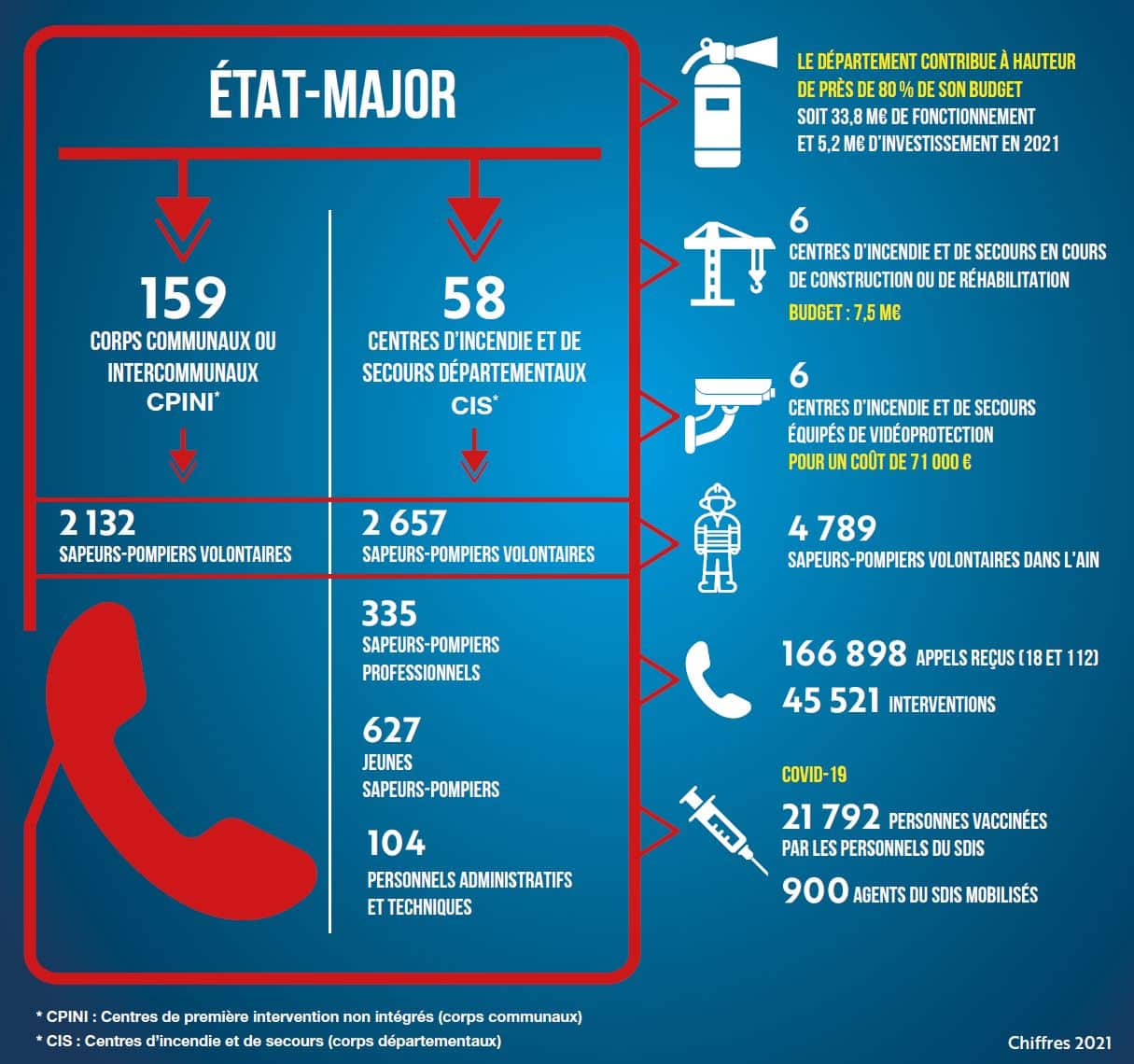 SDIS de l'Ain en chiffres 2021