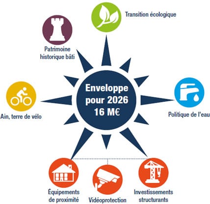 Aides Communes Ain Investissement Territorial Pacte De Territoire 2024 2026