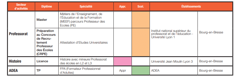 Filière et établissement de formation aux métiers de l'éducation et de l'enseignement dans l'Ain