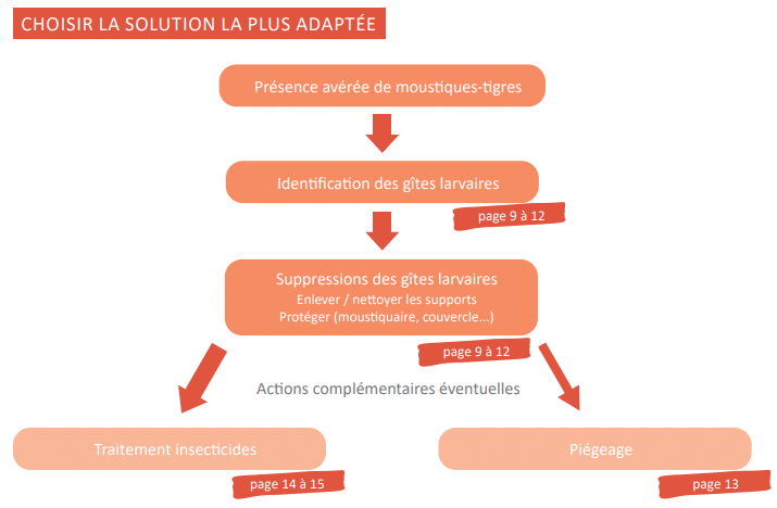 Solutions Technique Lutte Nuisance Moustique Tigre