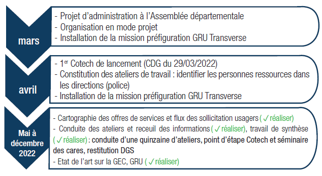 Feuille de route 2022 – mission préfiguration GRU Transverse