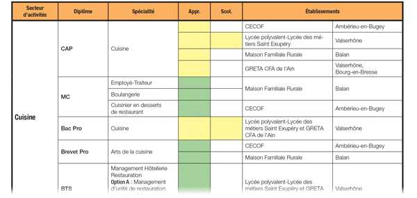 Se Former Aux Metiers Hotellerie Alimentation Et Restauration Colleges Jeunesse Ain Fr
