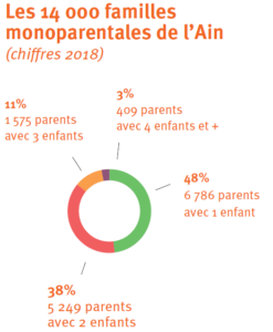graphique sur la répartition du nombre d'enfants par famille monoparentale