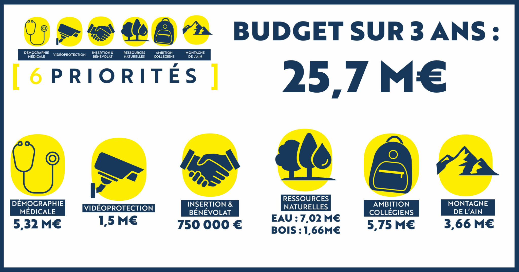 Budget 6 priorités 2022